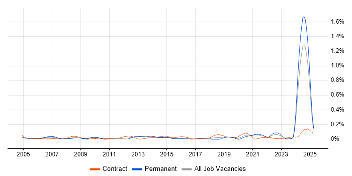 Job vacancy trend for NEBOSH in the Midlands
