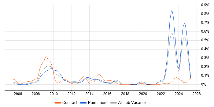 Job vacancy trend for NEC Housing in the Midlands Job vacancy trend for NEC Housing in the Midlands