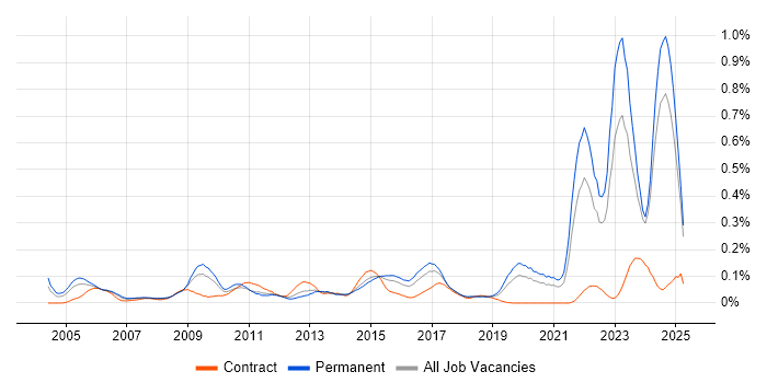 Job vacancy trend for NEC in the Midlands Job vacancy trend for NEC in the Midlands