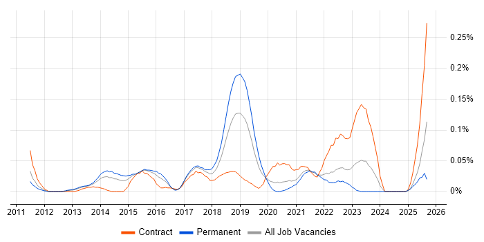 NeoLoad job vacancy trend in the Midlands NeoLoad job vacancy trend in the Midlands