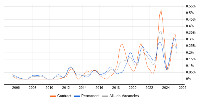 Job vacancy trend for Nessus in the Midlands Job vacancy trend for Nessus in the Midlands