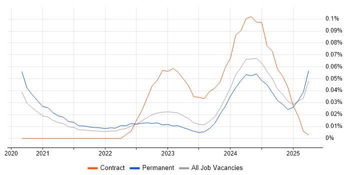 Job vacancy trend for NestJS in the Midlands Job vacancy trend for NestJS in the Midlands