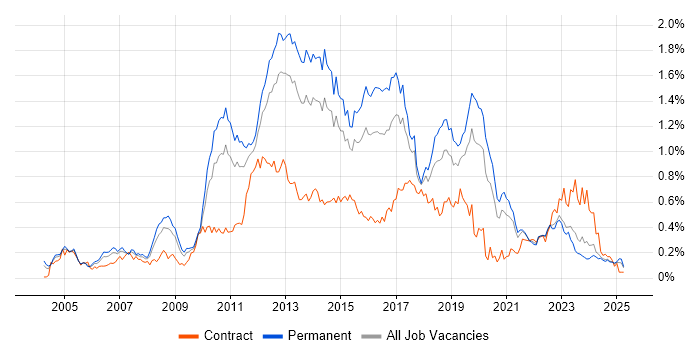 Job vacancy trend for NetApp in the Midlands Job vacancy trend for NetApp in the Midlands