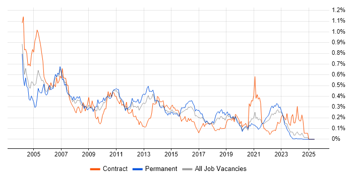 Job vacancy trend for NetBackup in the Midlands Job vacancy trend for NetBackup in the Midlands