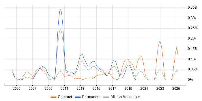 Job vacancy trend for NetBeans in the Midlands Job vacancy trend for NetBeans in the Midlands