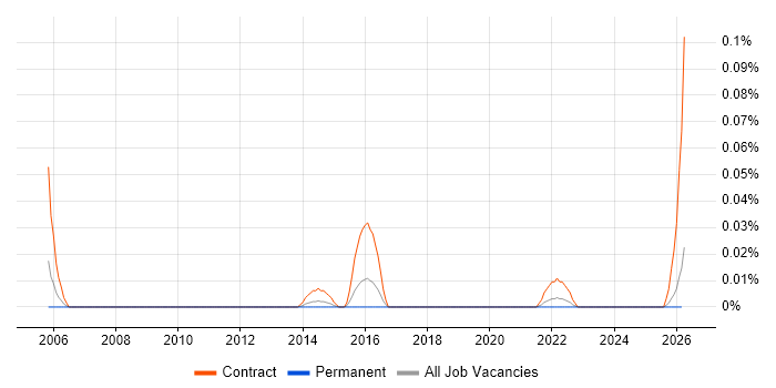 NetCracker job vacancy trend in the Midlands