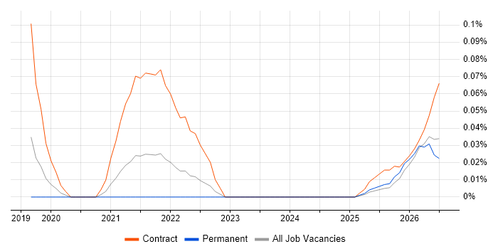NetDocuments job vacancy trend in the Midlands