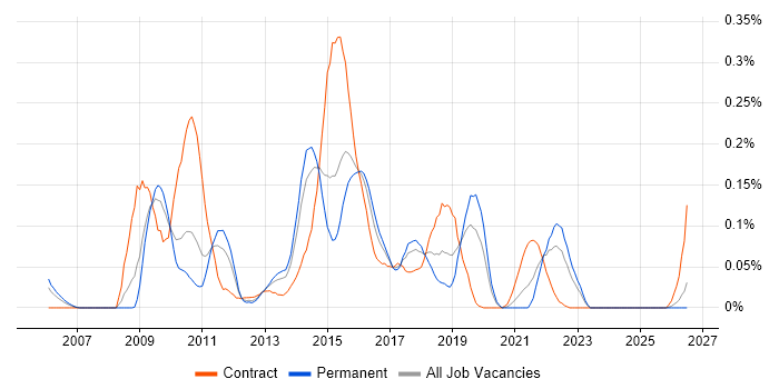 Netezza job vacancy trend in the Midlands
