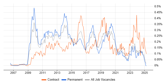 Job vacancy trend for NetScaler in the Midlands
