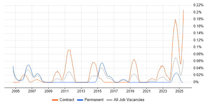 Job vacancy trend for NetScout in the Midlands Job vacancy trend for NetScout in the Midlands