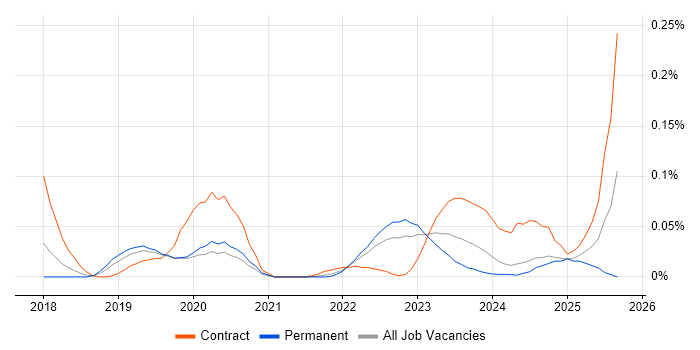 Job vacancy trend for Netskope in the Midlands