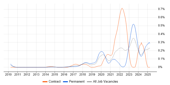 Job vacancy trend for NetSuite Consultant in the Midlands Job vacancy trend for NetSuite Consultant in the Midlands