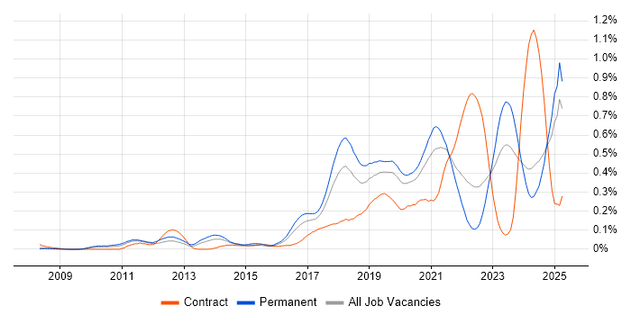 Job vacancy trend for NetSuite in the Midlands Job vacancy trend for NetSuite in the Midlands