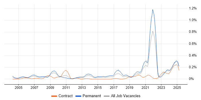 Job vacancy trend for Network+ Certification in the Midlands