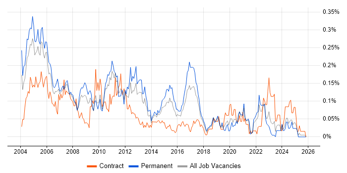 Network Administrator job vacancy trend in the Midlands
