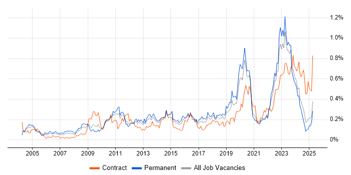 Job vacancy trend for Network Architecture in the Midlands