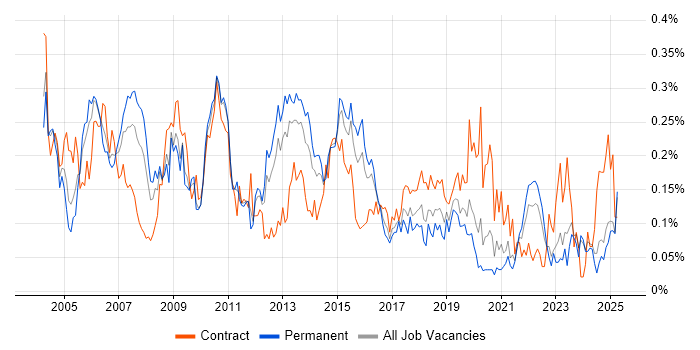 Job vacancy trend for Network Consultant in the Midlands Job vacancy trend for Network Consultant in the Midlands