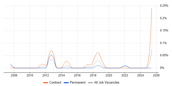 Job vacancy trend for Network Deployment Engineer in the Midlands