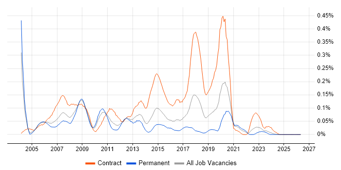 Network Design Engineer job vacancy trend in the Midlands