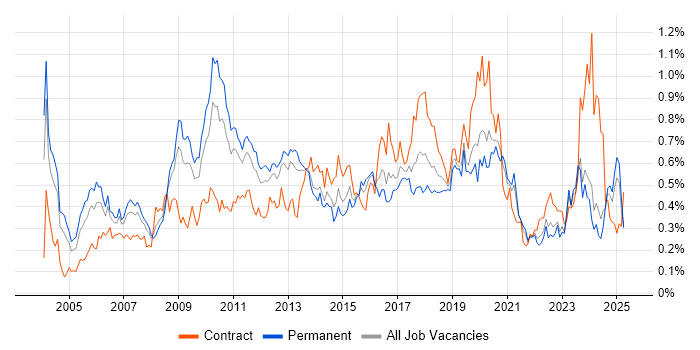 Job vacancy trend for Network Design in the Midlands Job vacancy trend for Network Design in the Midlands