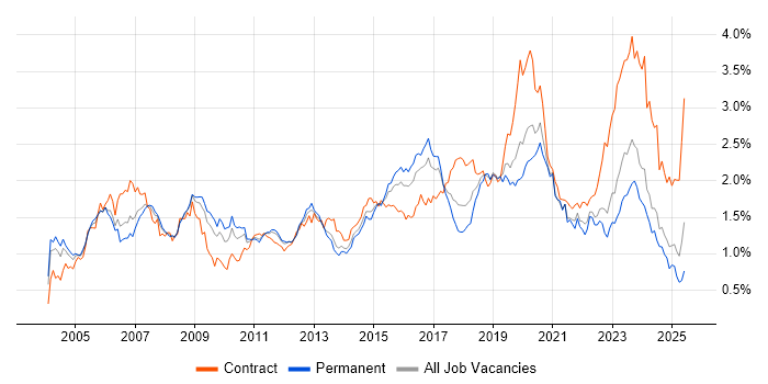 Job vacancy trend for Network Engineer in the Midlands Job vacancy trend for Network Engineer in the Midlands