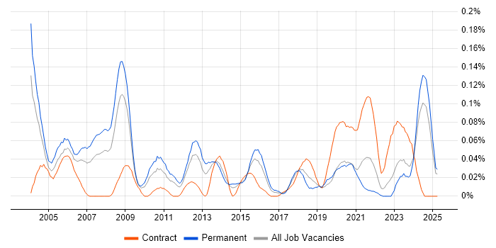 Job vacancy trend for Network Field Engineer in the Midlands Job vacancy trend for Network Field Engineer in the Midlands
