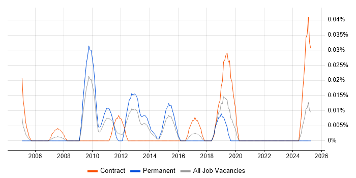 Job vacancy trend for Network Implementation Consultant in the Midlands Job vacancy trend for Network Implementation Consultant in the Midlands