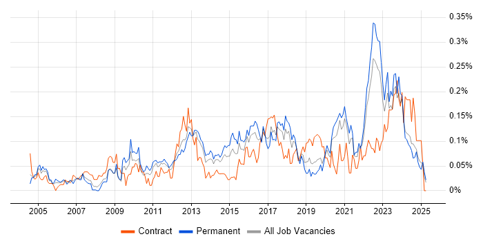 Job vacancy trend for Network Infrastructure Engineer in the Midlands Job vacancy trend for Network Infrastructure Engineer in the Midlands