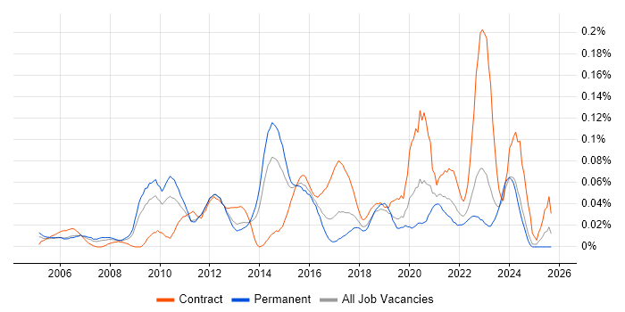 Network Infrastructure Manager job vacancy trend in the Midlands Network Infrastructure Manager job vacancy trend in the Midlands