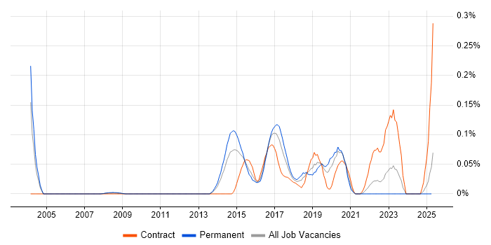 Job vacancy trend for Network Intrusion Detection System in the Midlands Job vacancy trend for Network Intrusion Detection System in the Midlands