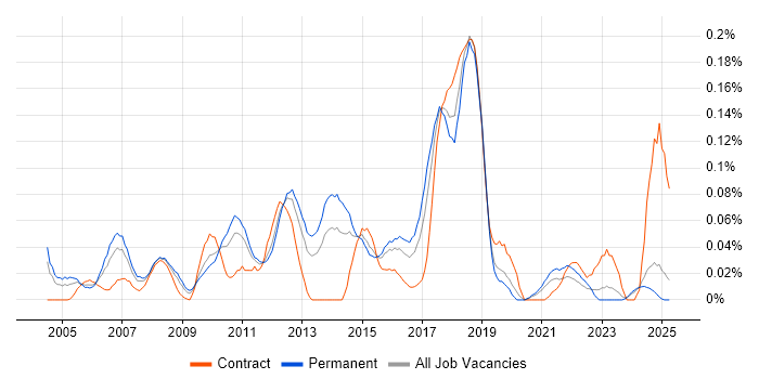 Job vacancy trend for Network Load Balancing in the Midlands Job vacancy trend for Network Load Balancing in the Midlands