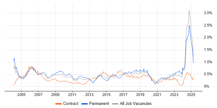 Job vacancy trend for Network Management in the Midlands