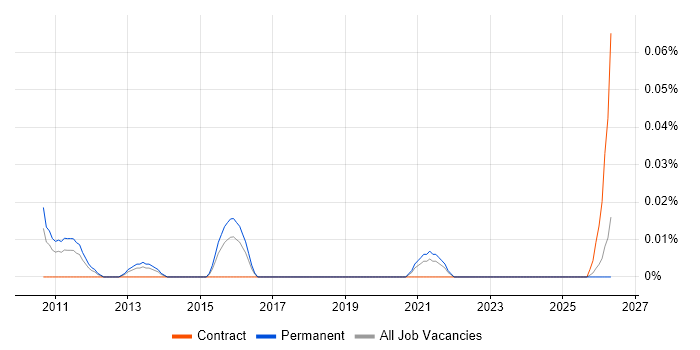 Network Marketing job vacancy trend in the Midlands