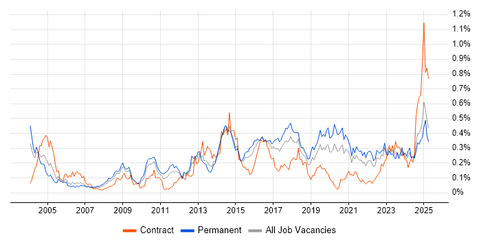 Job vacancy trend for Network Monitoring in the Midlands Job vacancy trend for Network Monitoring in the Midlands