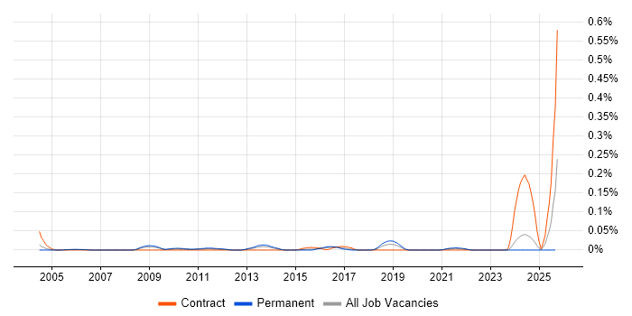 Network Operations Team Leader job vacancy trend in the Midlands Network Operations Team Leader job vacancy trend in the Midlands