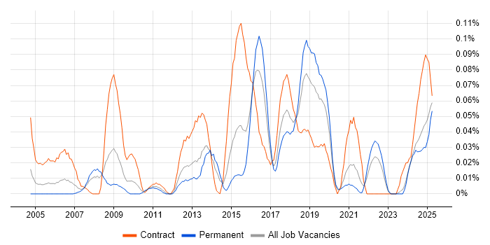 Job vacancy trend for Network Optimisation in the Midlands