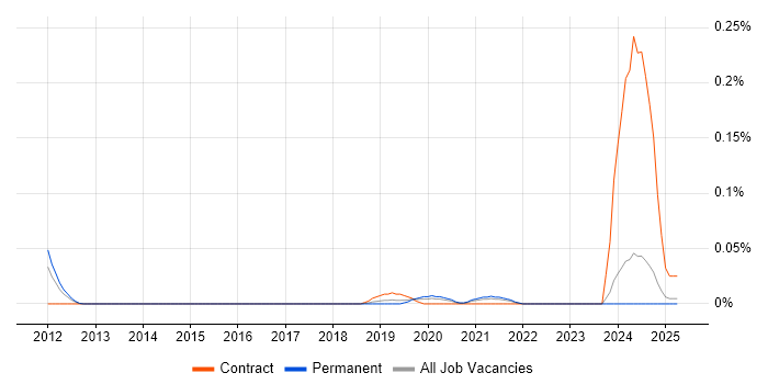 Job vacancy trend for Network Packet Capture in the Midlands