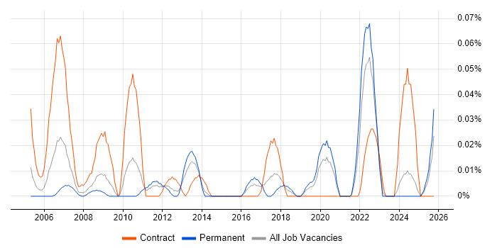 Network Planner job vacancy trend in the Midlands