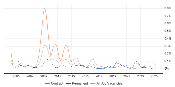 Job vacancy trend for Network Planning in the Midlands