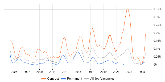 Job vacancy trend for Network Project Manager in the Midlands