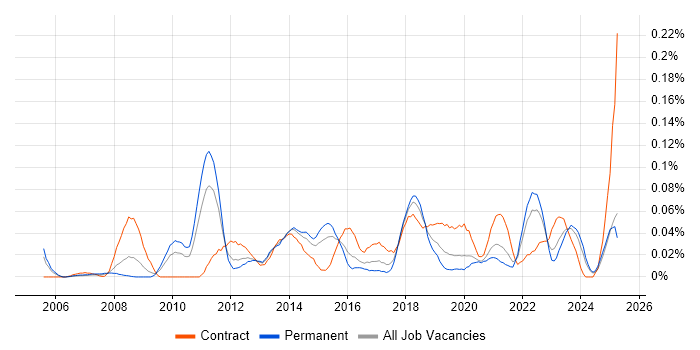 Job vacancy trend for Network Security Architect in the Midlands