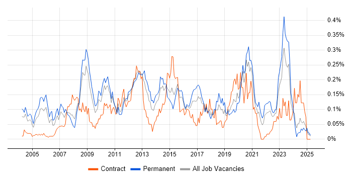 Job vacancy trend for Network Security Engineer in the Midlands Job vacancy trend for Network Security Engineer in the Midlands