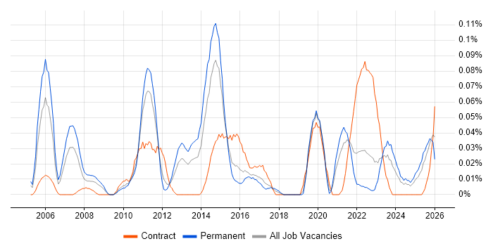 Network Security Manager job vacancy trend in the Midlands