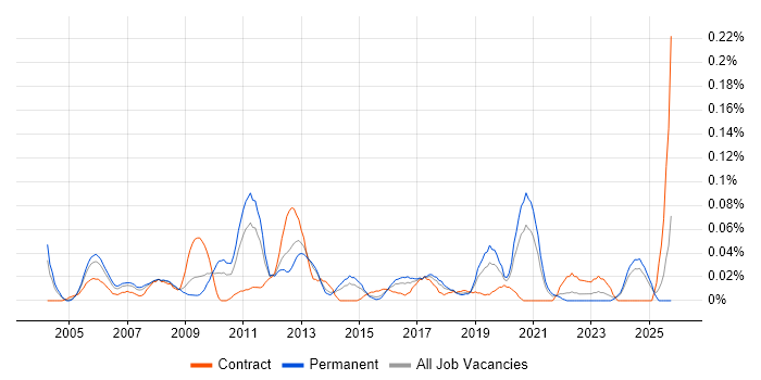 Network Security Specialist job vacancy trend in the Midlands