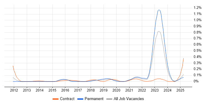 Job vacancy trend for Network Segmentation in the Midlands