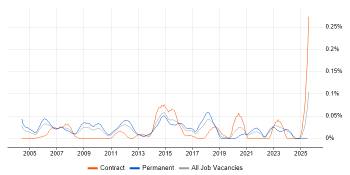 Job vacancy trend for Network Services Manager in the Midlands Job vacancy trend for Network Services Manager in the Midlands