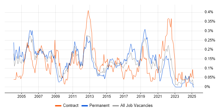 Job vacancy trend for Network Specialist in the Midlands Job vacancy trend for Network Specialist in the Midlands