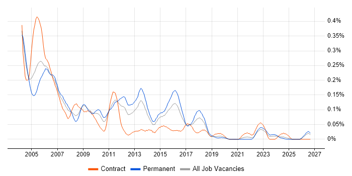 Network Support Analyst job vacancy trend in the Midlands