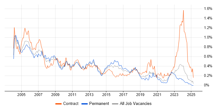Job vacancy trend for Network Support in the Midlands Job vacancy trend for Network Support in the Midlands