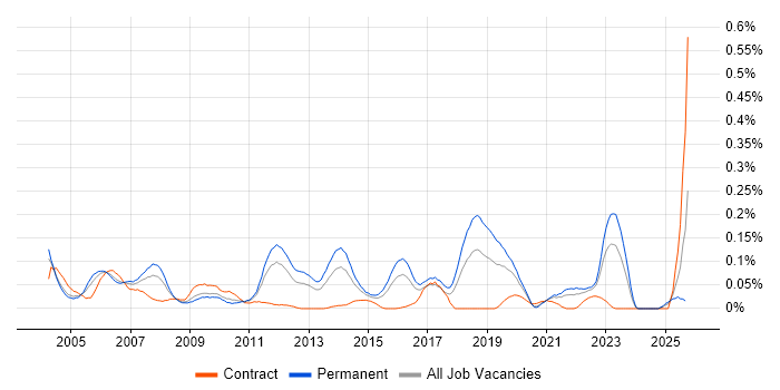 Network Team Leader job vacancy trend in the Midlands